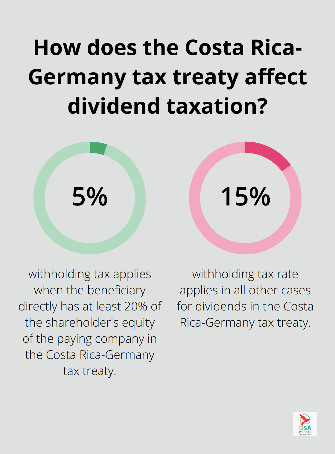 Fact - How does the Costa Rica-Germany tax treaty affect dividend taxation?