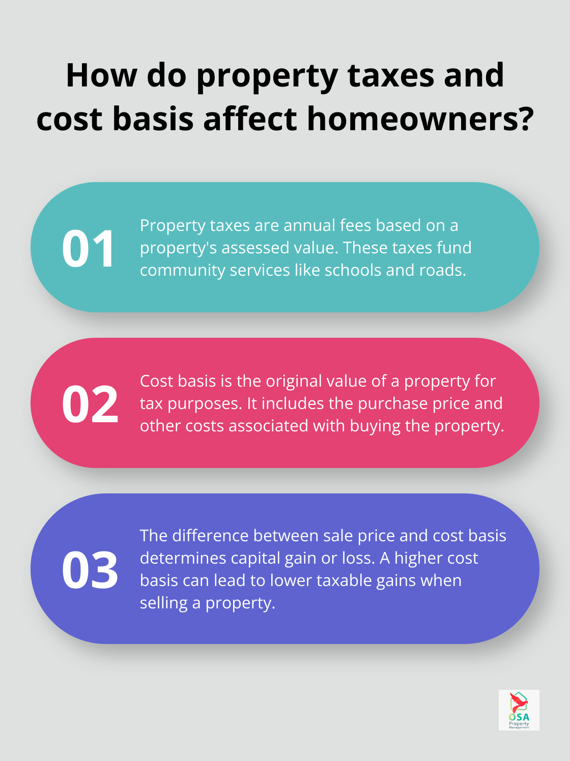 Fact - How do property taxes and cost basis affect homeowners?