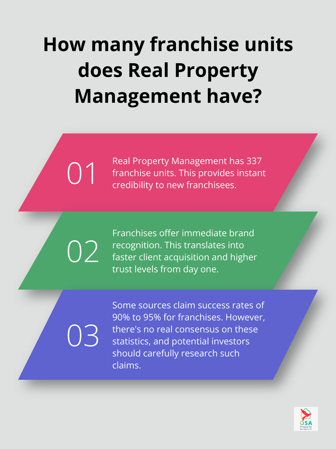 Fact - How many franchise units does Real Property Management have?