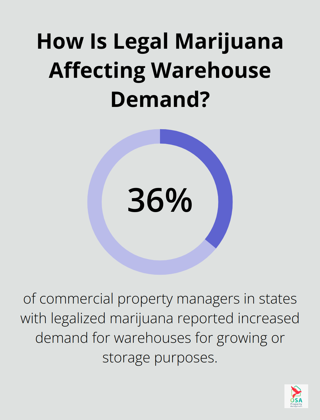 Infographic: How Is Legal Marijuana Affecting Warehouse Demand? - mmj property management