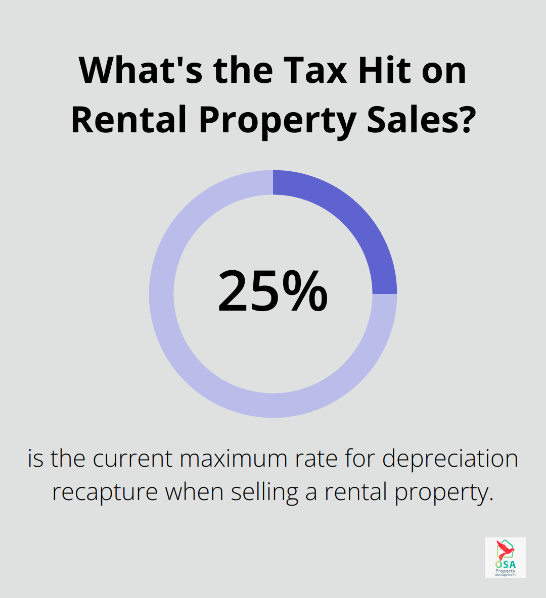 Infographic: What's the Tax Hit on Rental Property Sales? - owning a rental property and taxes