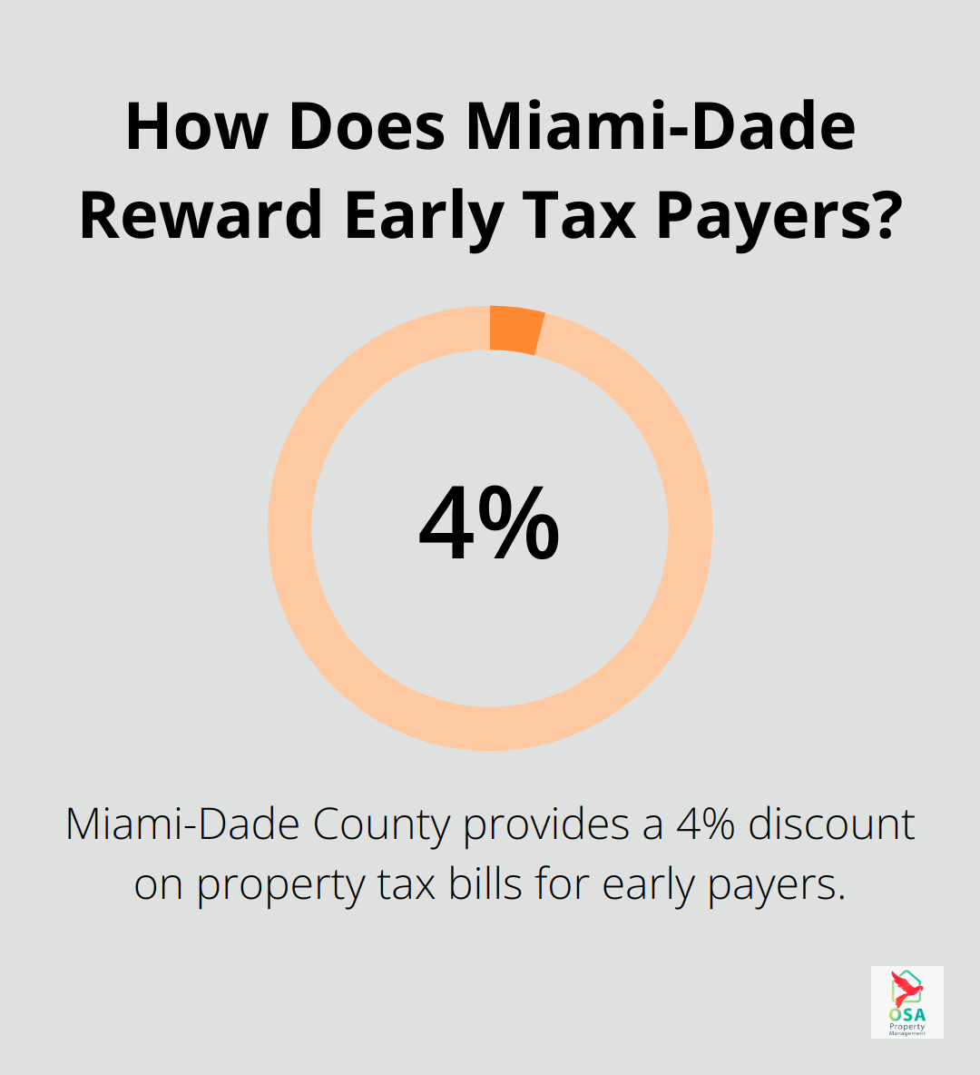 Infographic: How Does Miami-Dade Reward Early Tax Payers? - when is the best time to pay property taxes