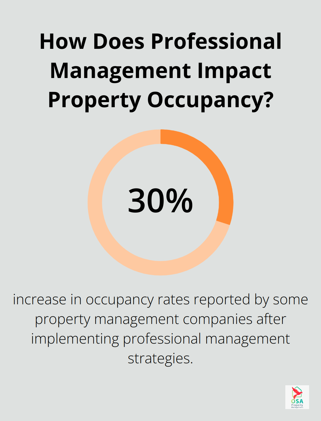 Infographic: How Does Professional Management Impact Property Occupancy?