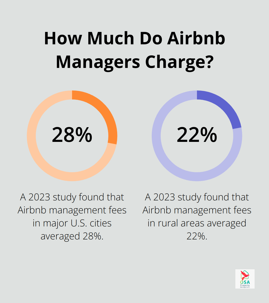 Infographic: How Much Do Airbnb Managers Charge? - airbnb rental management fees