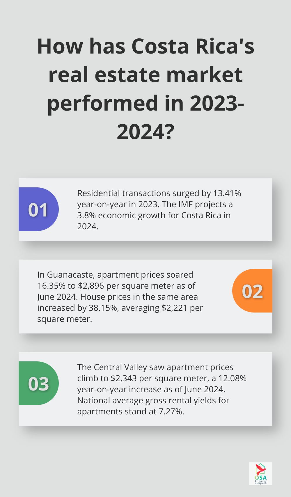 Infographic: How has Costa Rica's real estate market performed in 2023-2024?