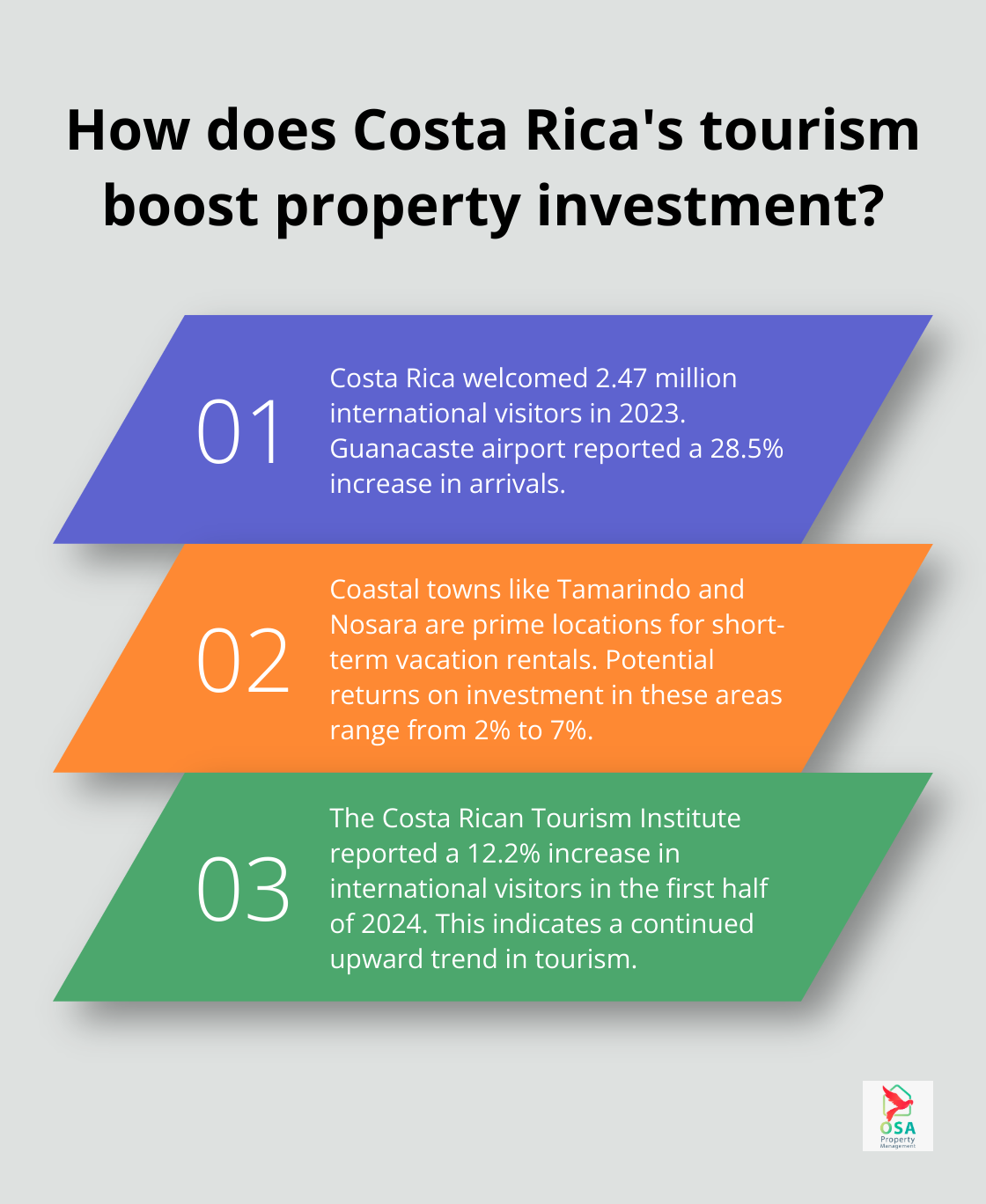 Infographic: How does Costa Rica's tourism boost property investment?