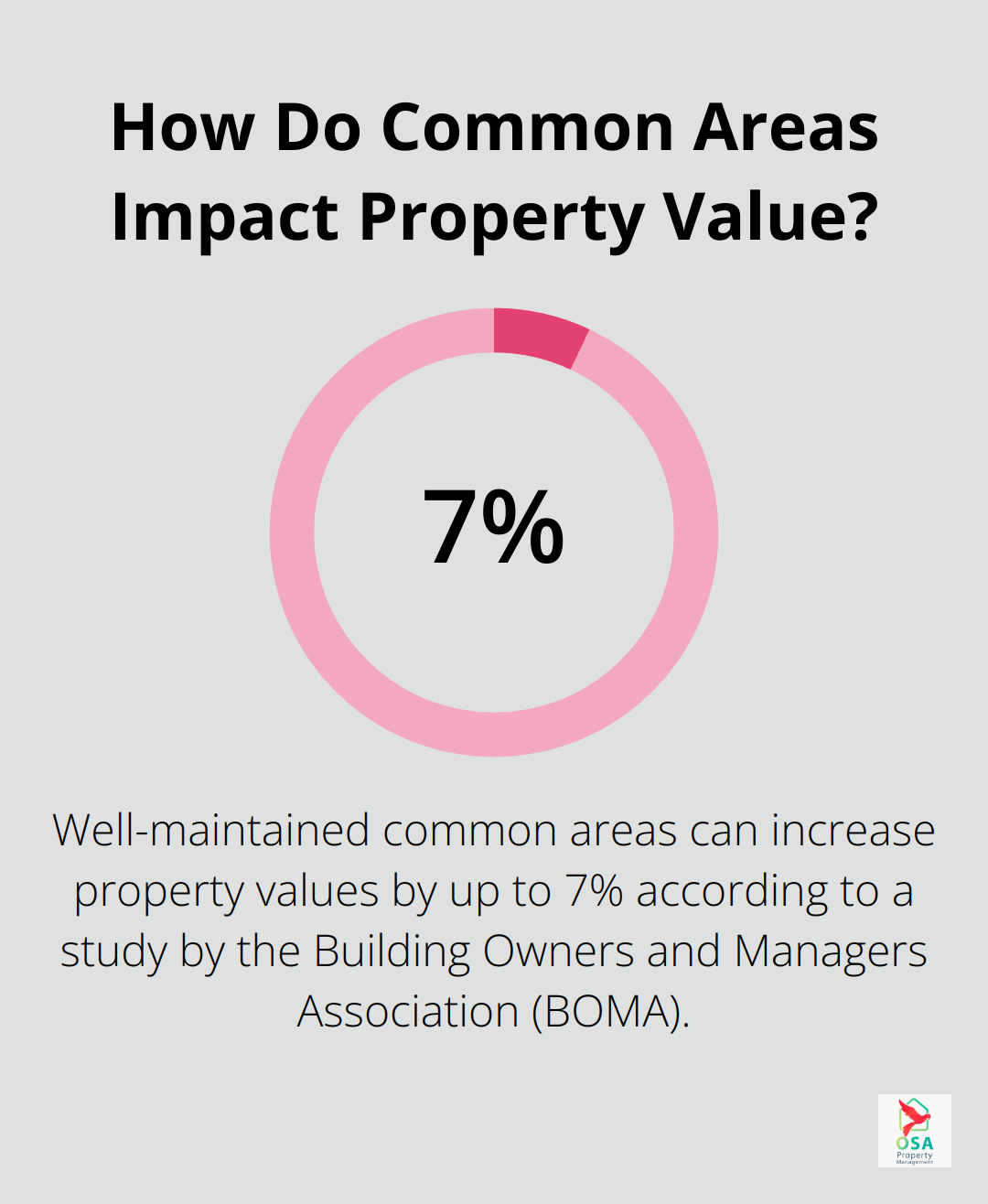 Infographic: How Do Common Areas Impact Property Value? - property management building maintenance