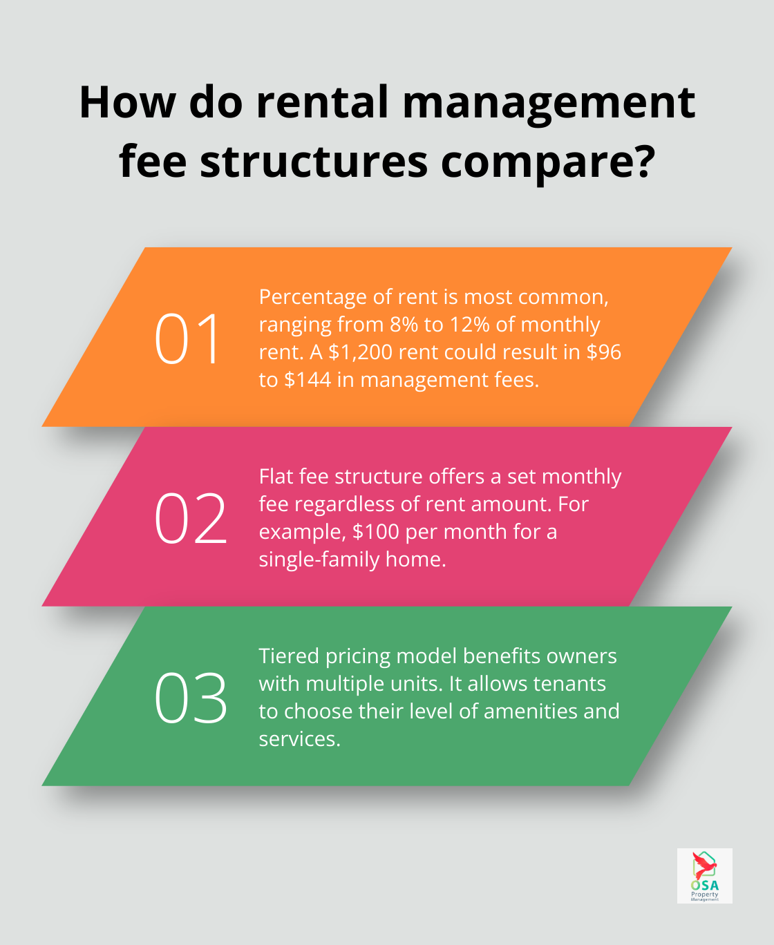 Infographic: How do rental management fee structures compare?