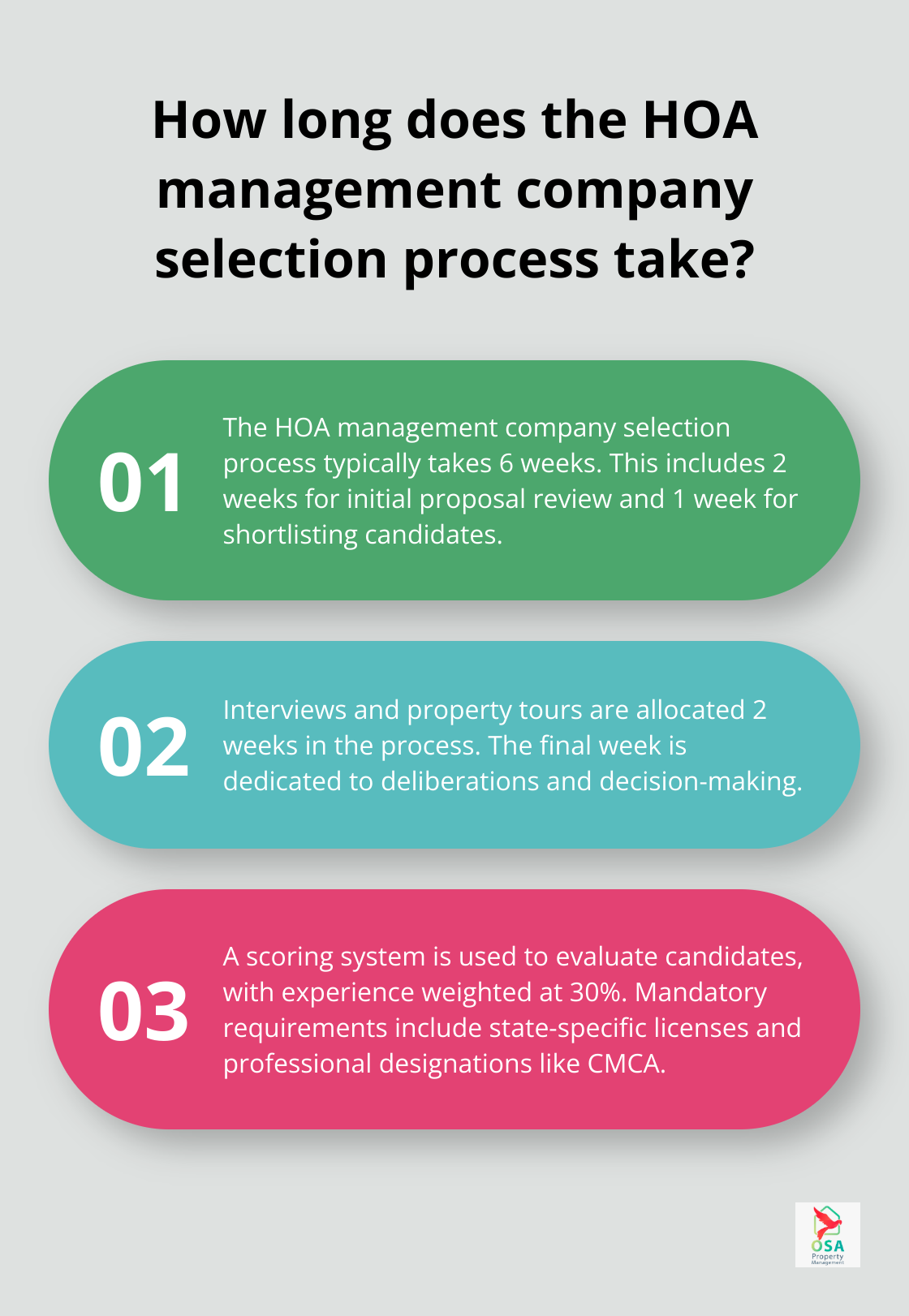 Infographic: How long does the HOA management company selection process take?