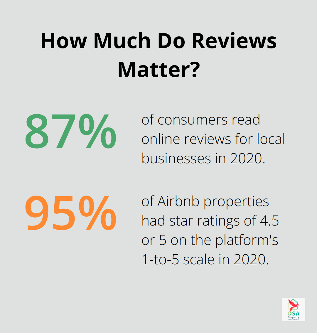 Infographic: How Much Do Reviews Matter? - vacation property management services reviews