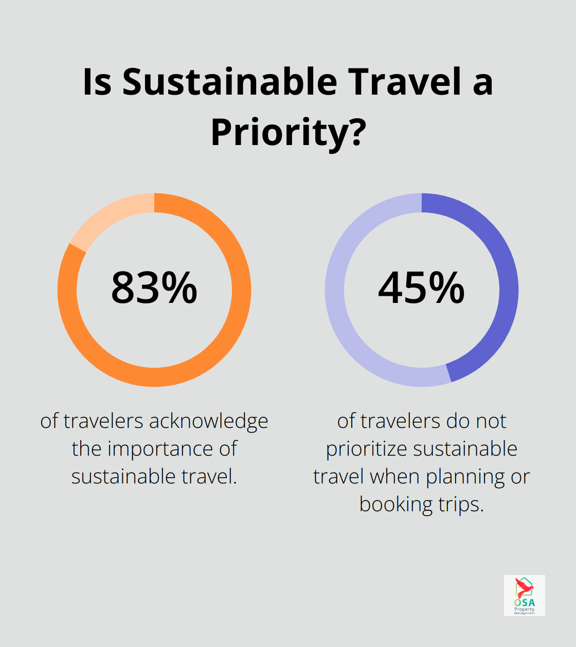 Infographic: Is Sustainable Travel a Priority?