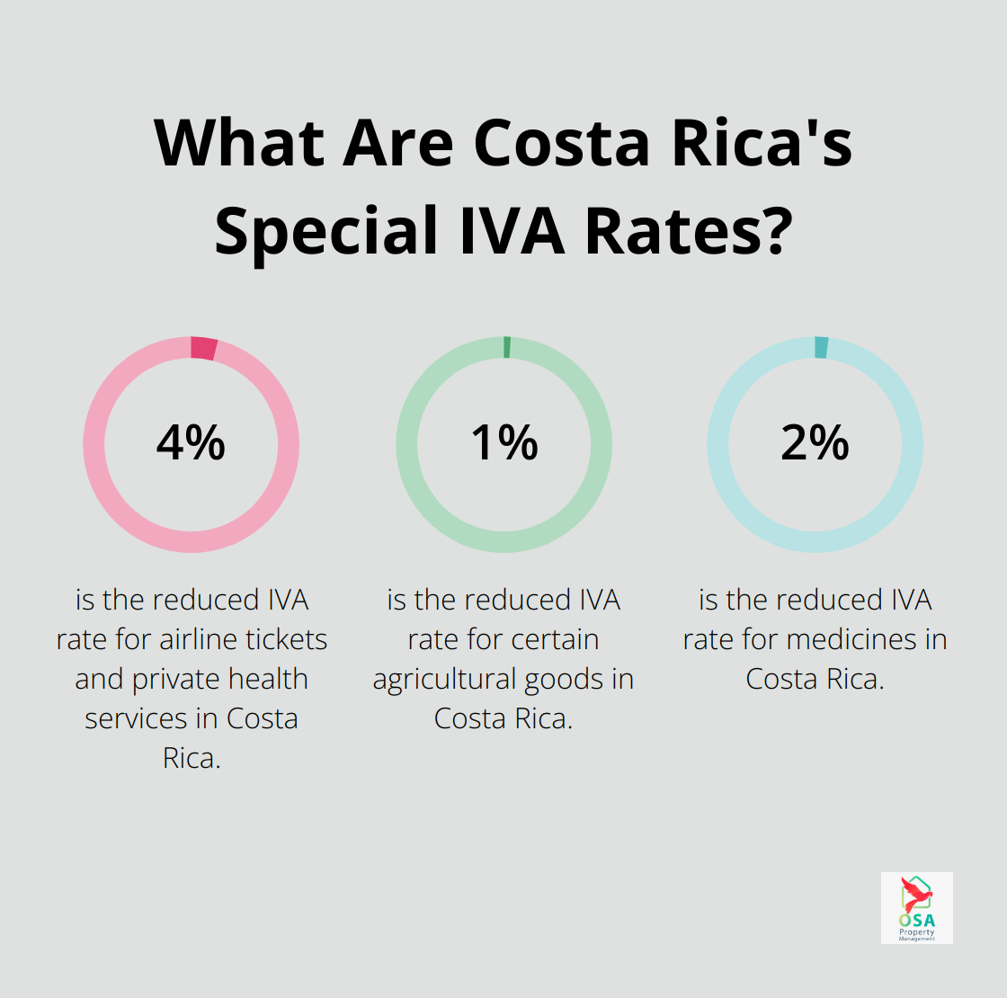 Infographic: What Are Costa Rica's Special IVA Rates?