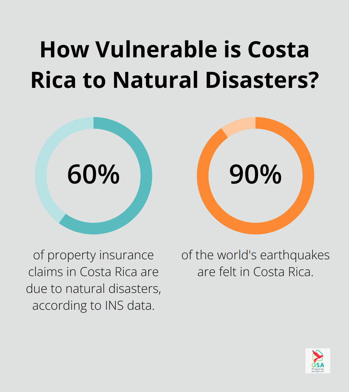 Infographic: How Vulnerable is Costa Rica to Natural Disasters? - Property insurance