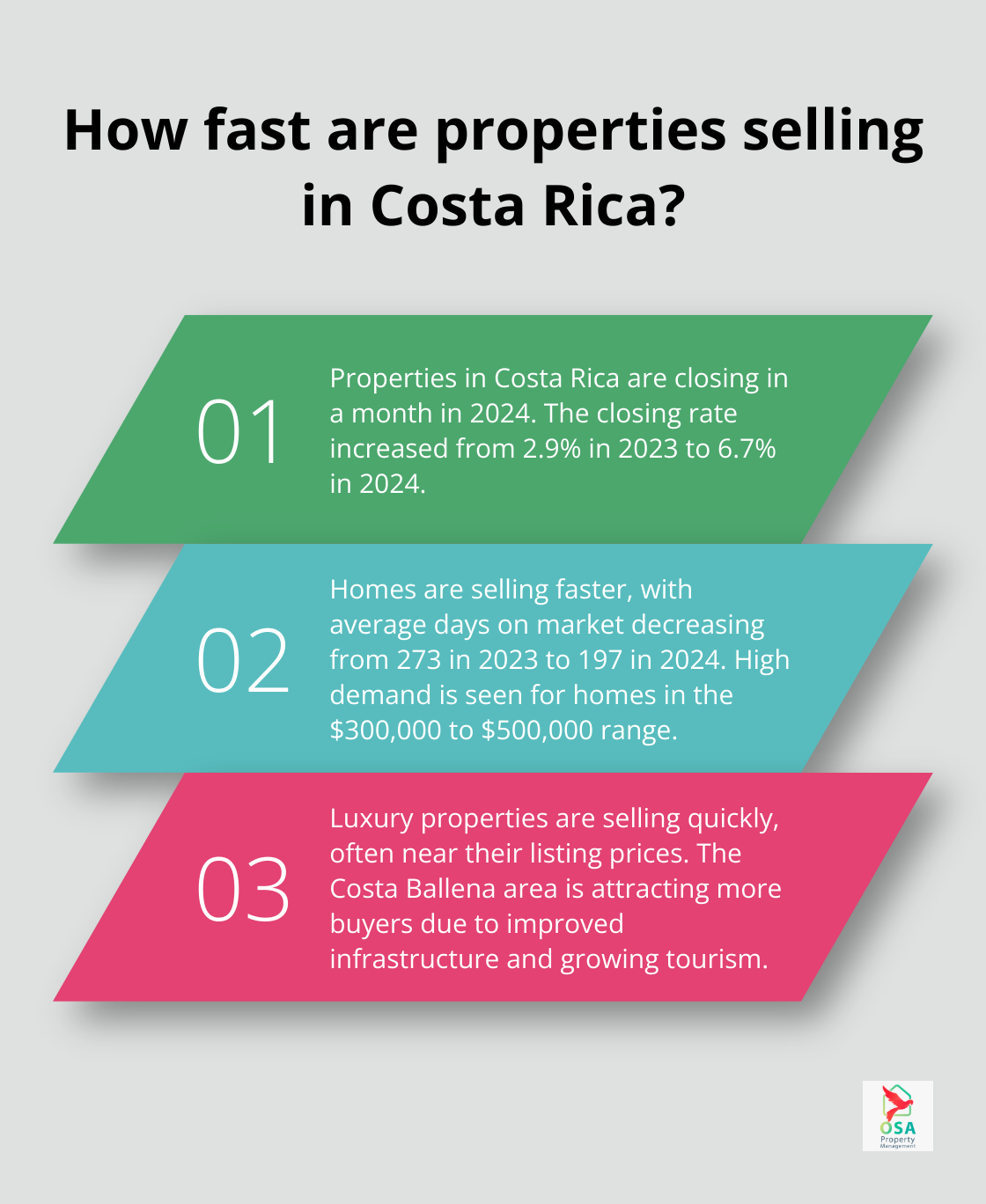 Infographic: How fast are properties selling in Costa Rica? - Property valuation