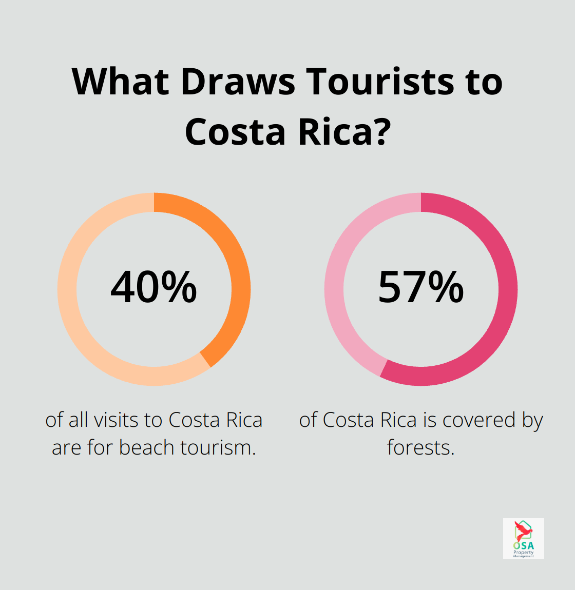 Infographic: What Draws Tourists to Costa Rica? - Vacation rentals