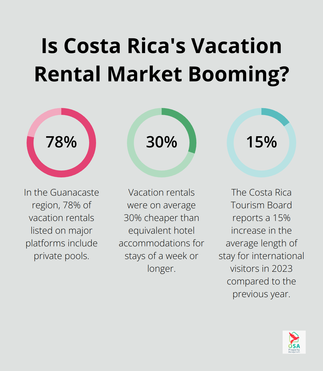 Infographic: Is Costa Rica's Vacation Rental Market Booming?