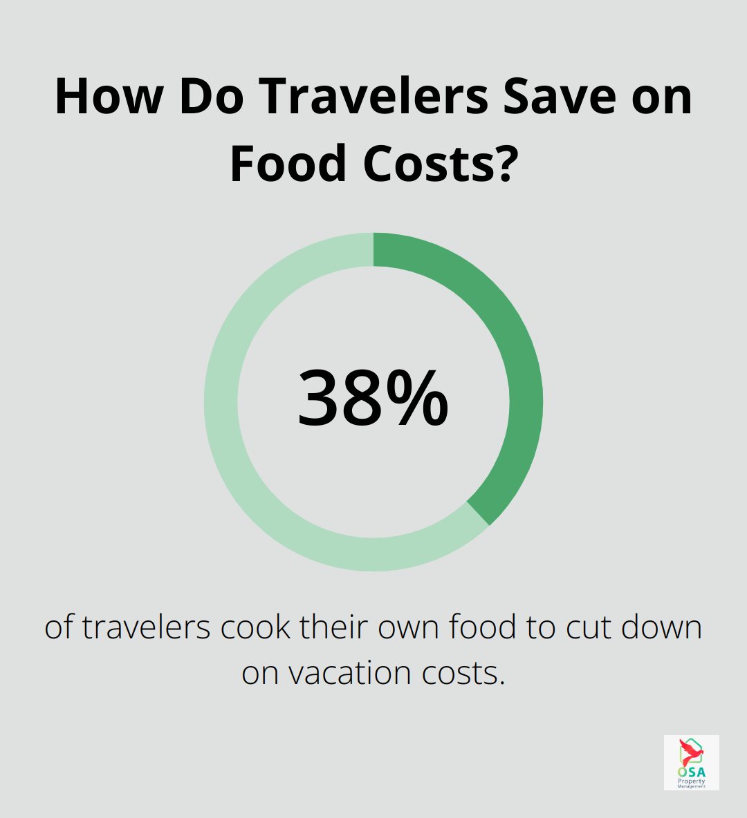 Infographic: How Do Travelers Save on Food Costs?