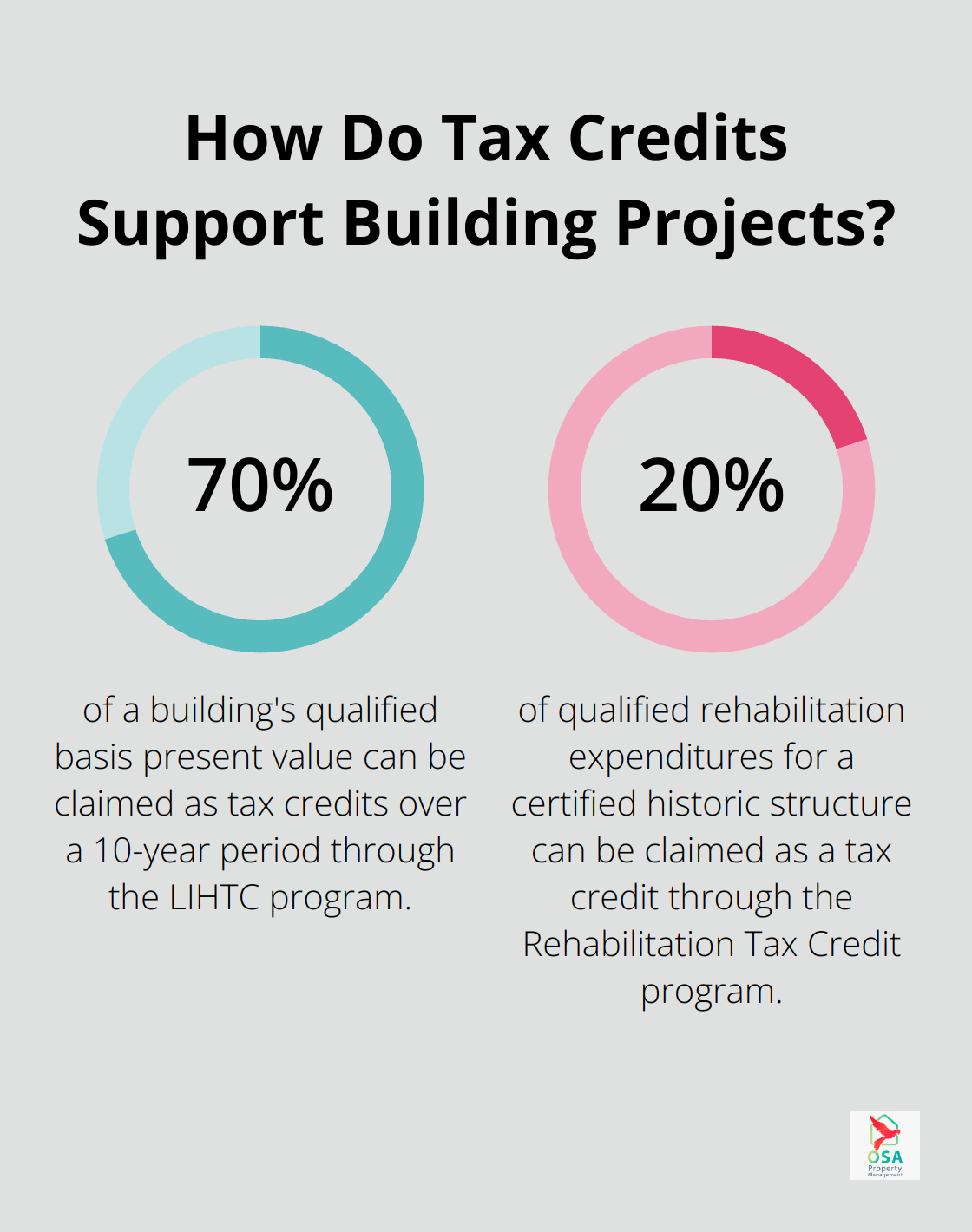 Infographic: How Do Tax Credits Support Building Projects? - tax breaks for owning rental property