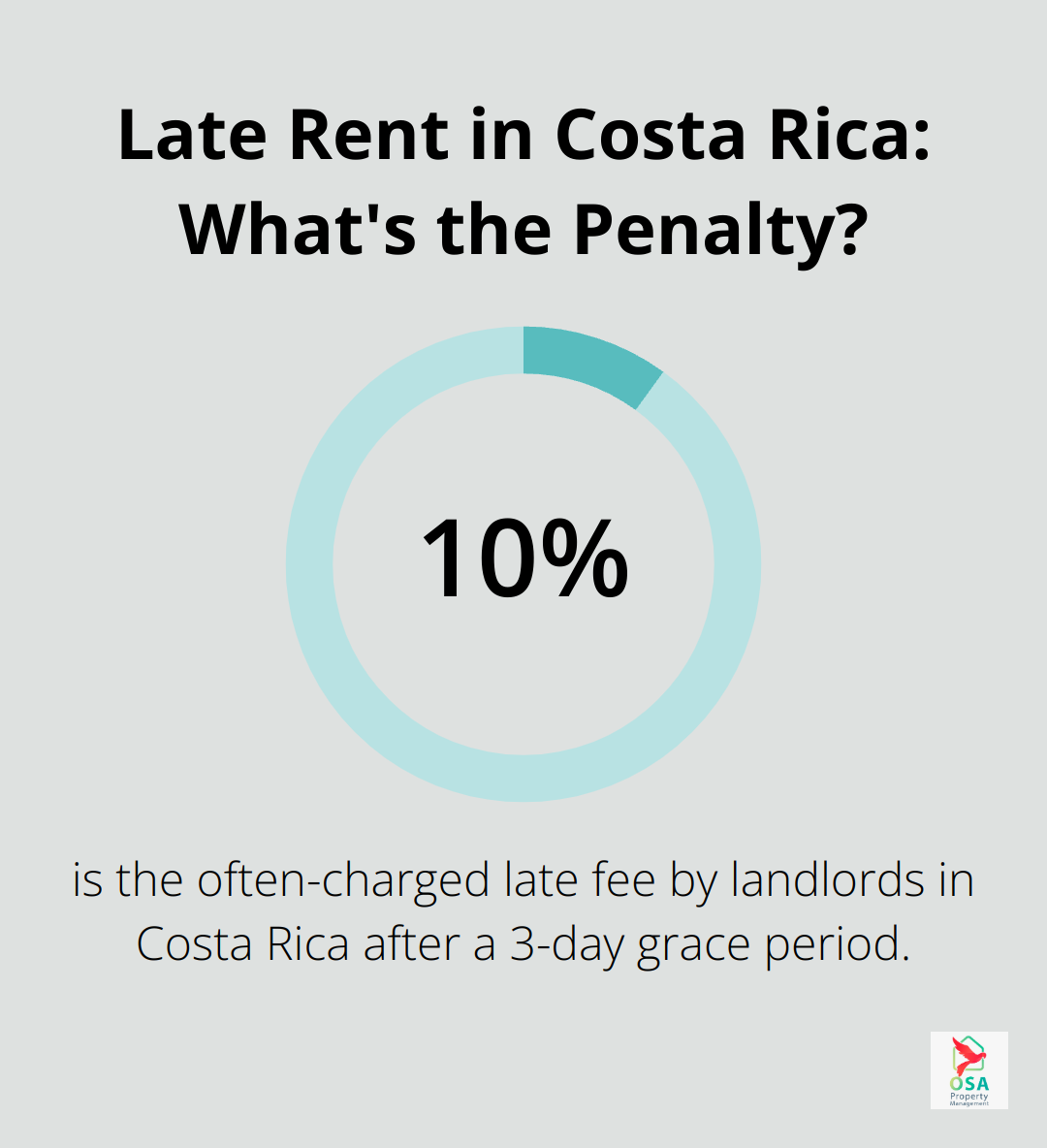 Infographic: Late Rent in Costa Rica: What's the Penalty?