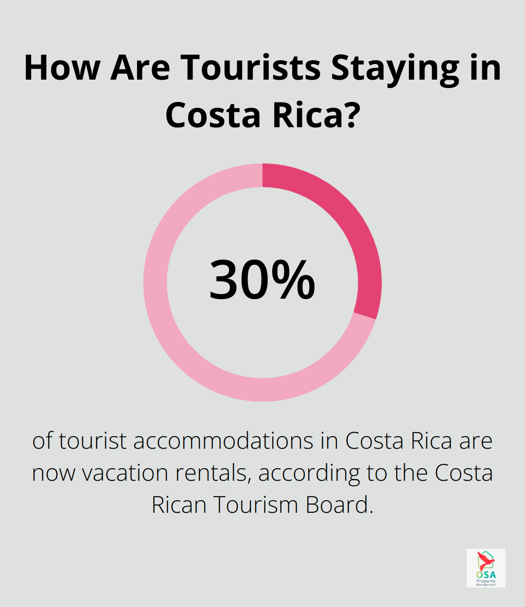 Infographic: How Are Tourists Staying in Costa Rica? - Costa Rica rental market