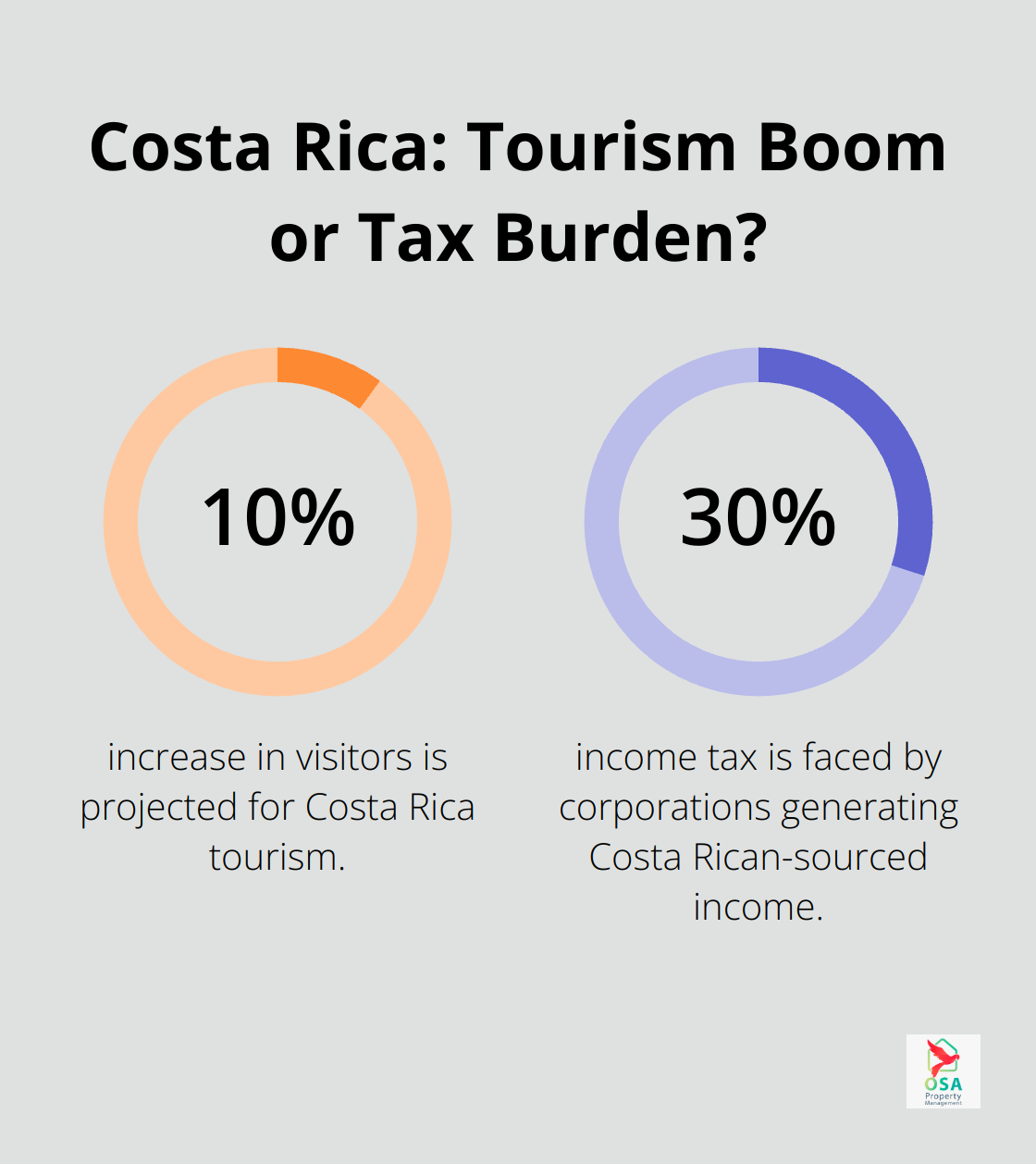 Infographic: Costa Rica: Tourism Boom or Tax Burden?