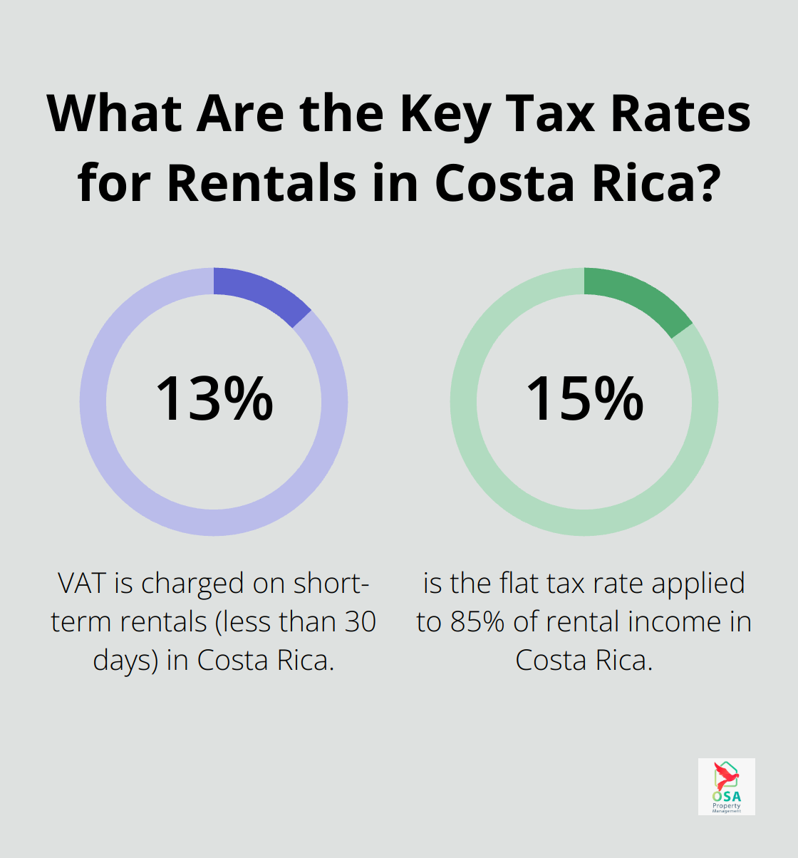 Infographic: What Are the Key Tax Rates for Rentals in Costa Rica?