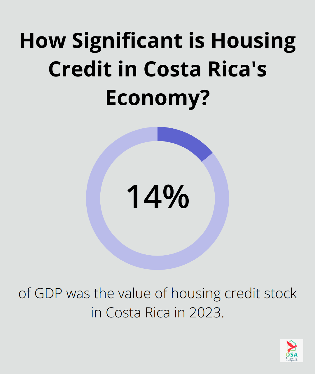 Infographic: How Significant is Housing Credit in Costa Rica's Economy?