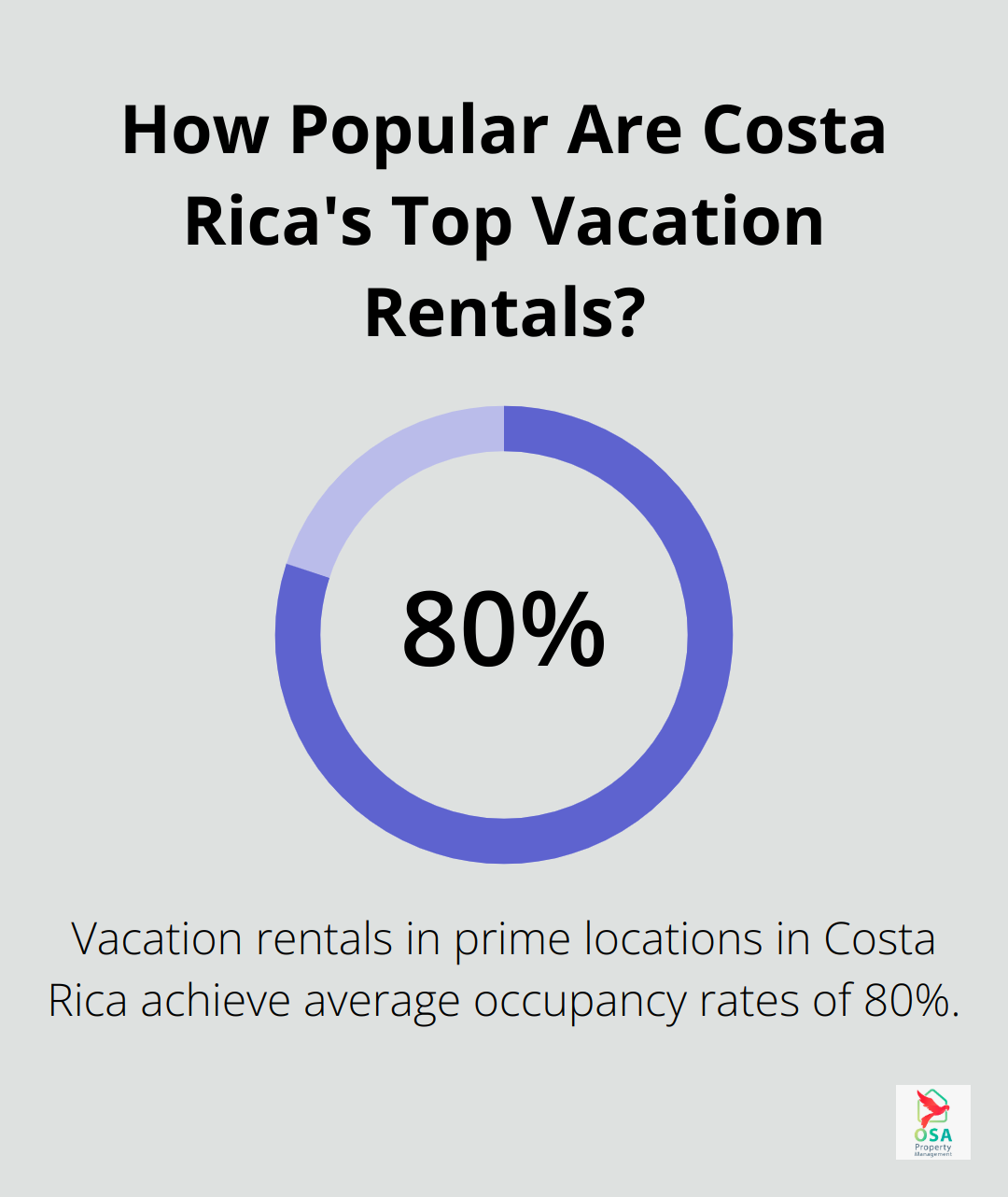 Infographic: How Popular Are Costa Rica's Top Vacation Rentals? - Costa Rica property flipping