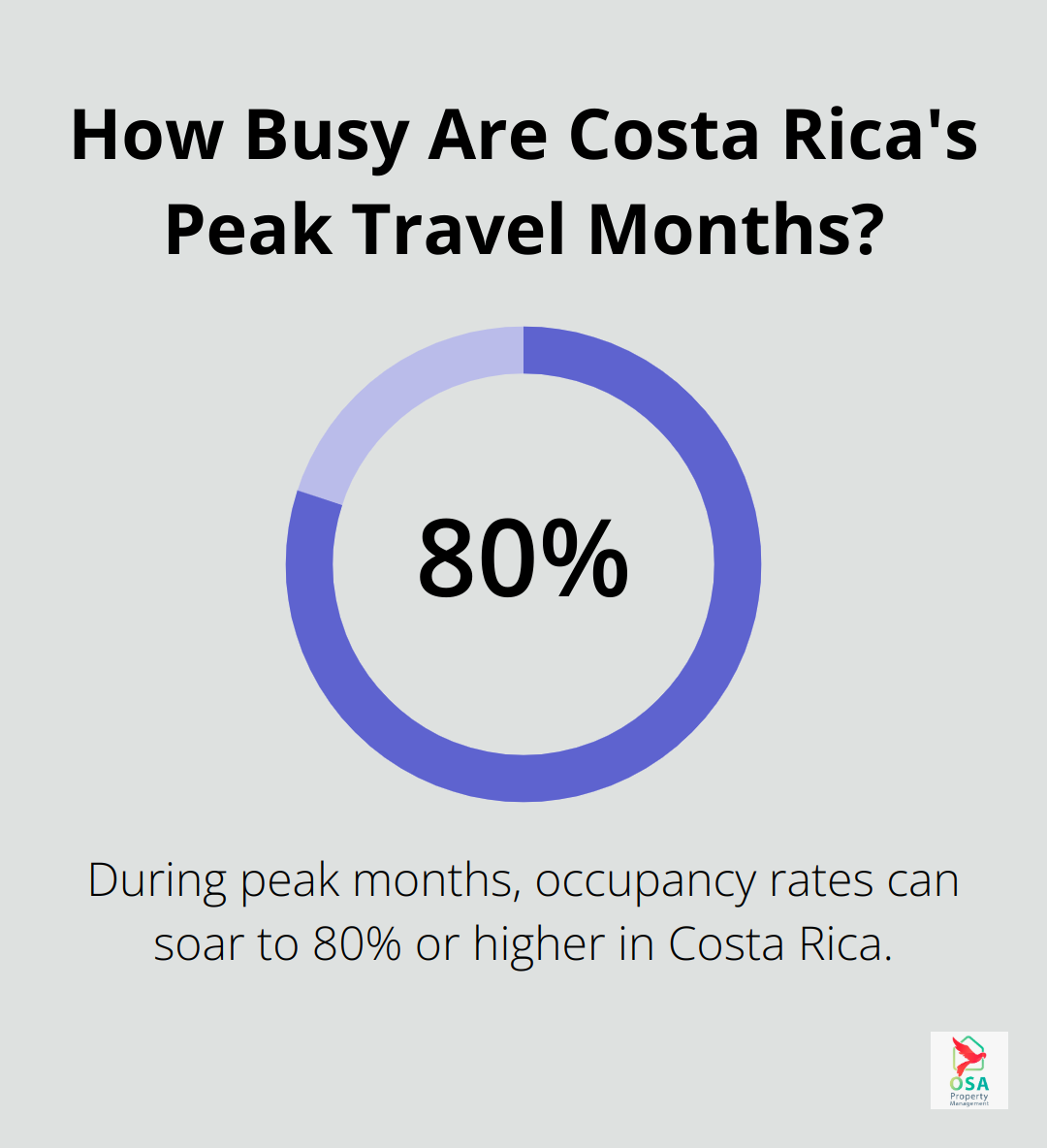 Infographic: How Busy Are Costa Rica's Peak Travel Months?