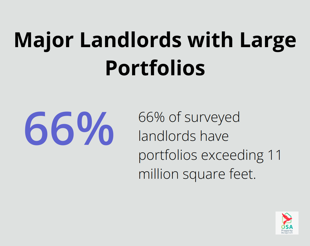 Chart showing 66% of surveyed landlords have portfolios exceeding 11 million square feet - are property managers worth it