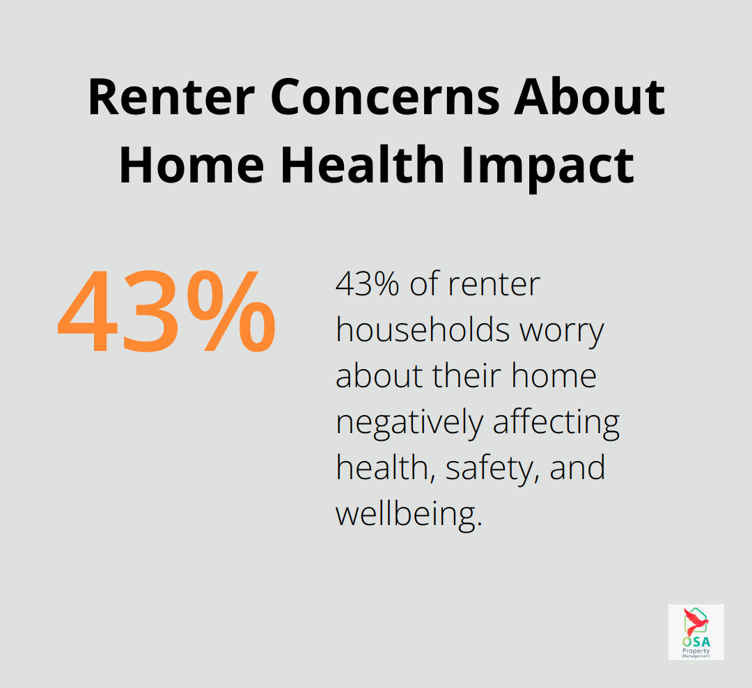 Infographic showing that 43% of renter households worry about their home negatively affecting health, safety, and wellbeing - do property managers owe fiduciary duties to tenants