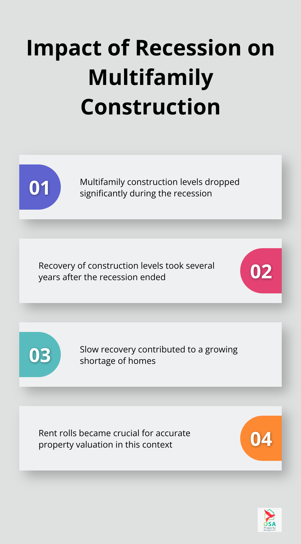 Chart showing the effects of recession on multifamily construction and its relation to rent rolls