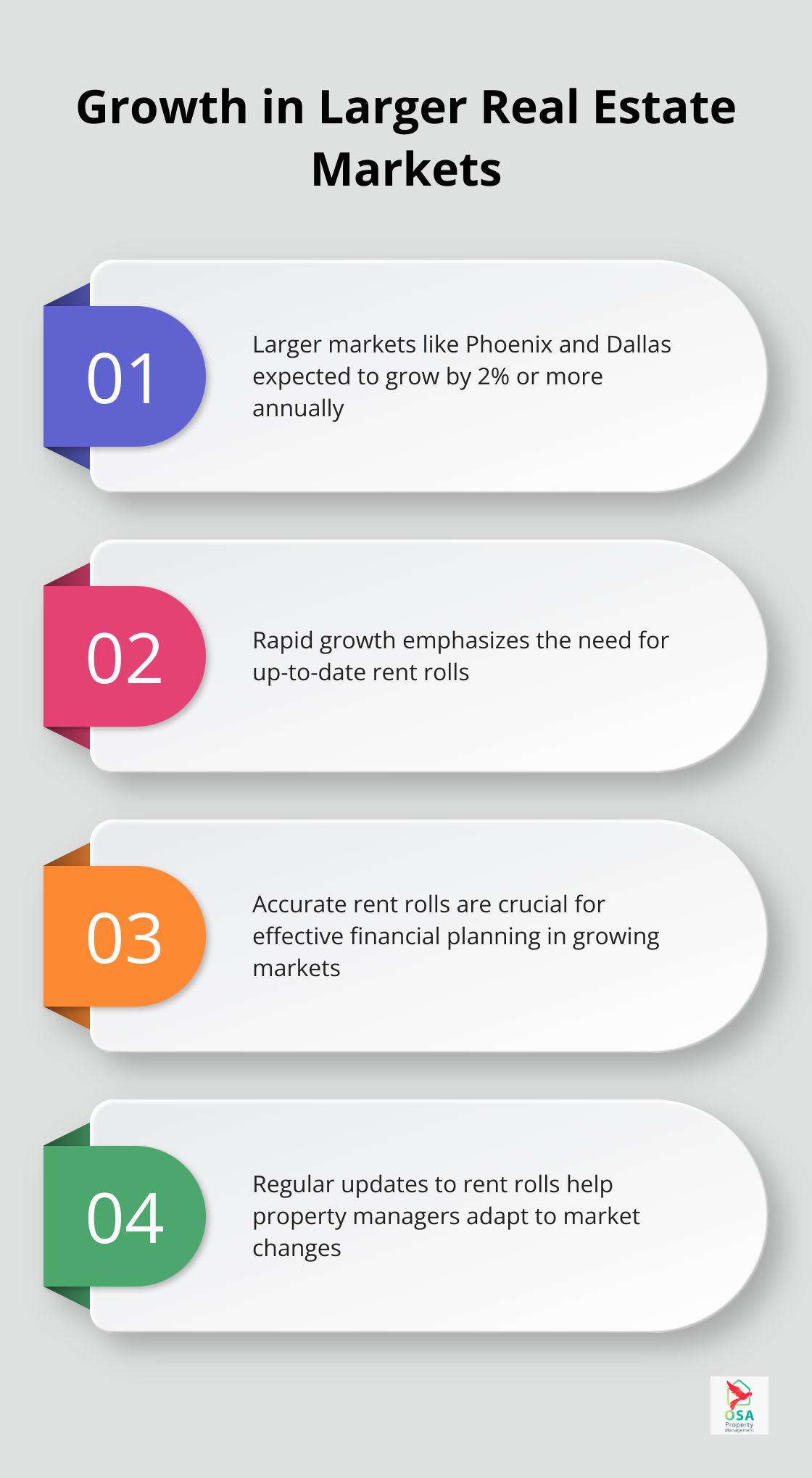 Chart illustrating the growth in larger real estate markets and its implications for rent roll management - how can property managers use rent rolls