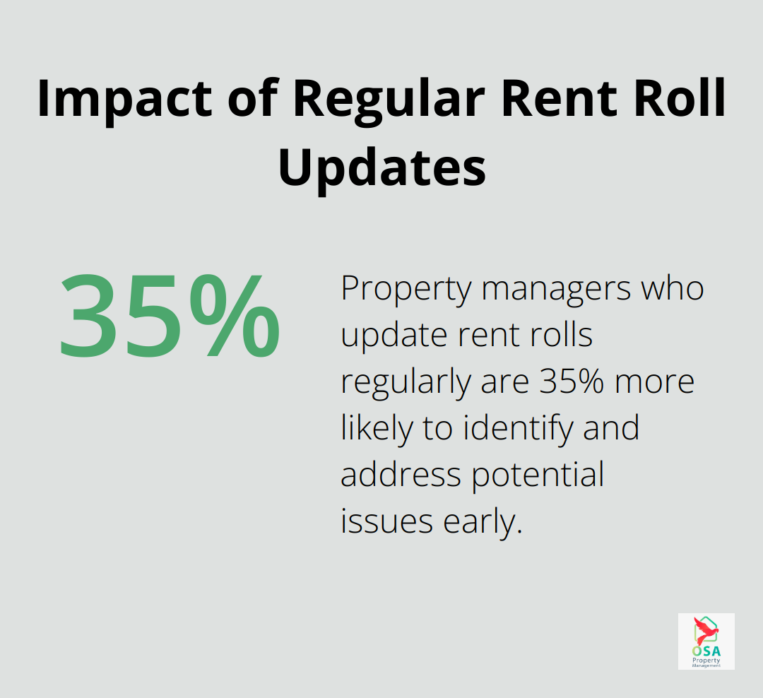 Chart showing the increased likelihood of identifying and addressing issues with regular rent roll updates - how can property managers use rent rolls