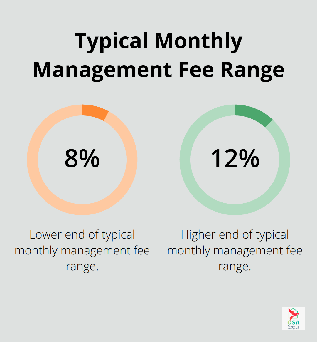 Pie chart showing the range of typical monthly management fees: 8% to 12% of monthly rent collected