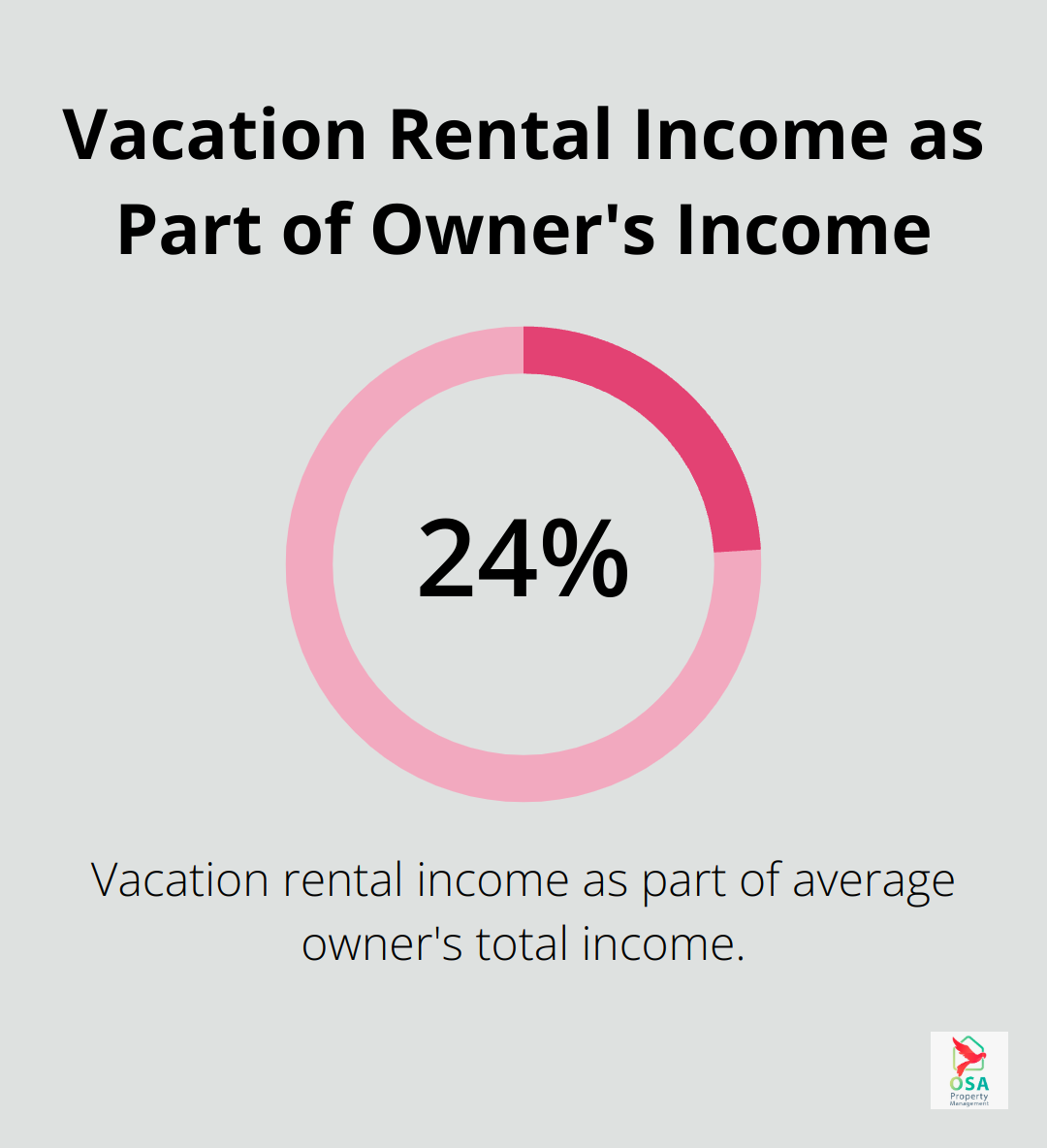 Pie chart showing that vacation rental income comprises 24% of the average owner's income - how do property managers make money