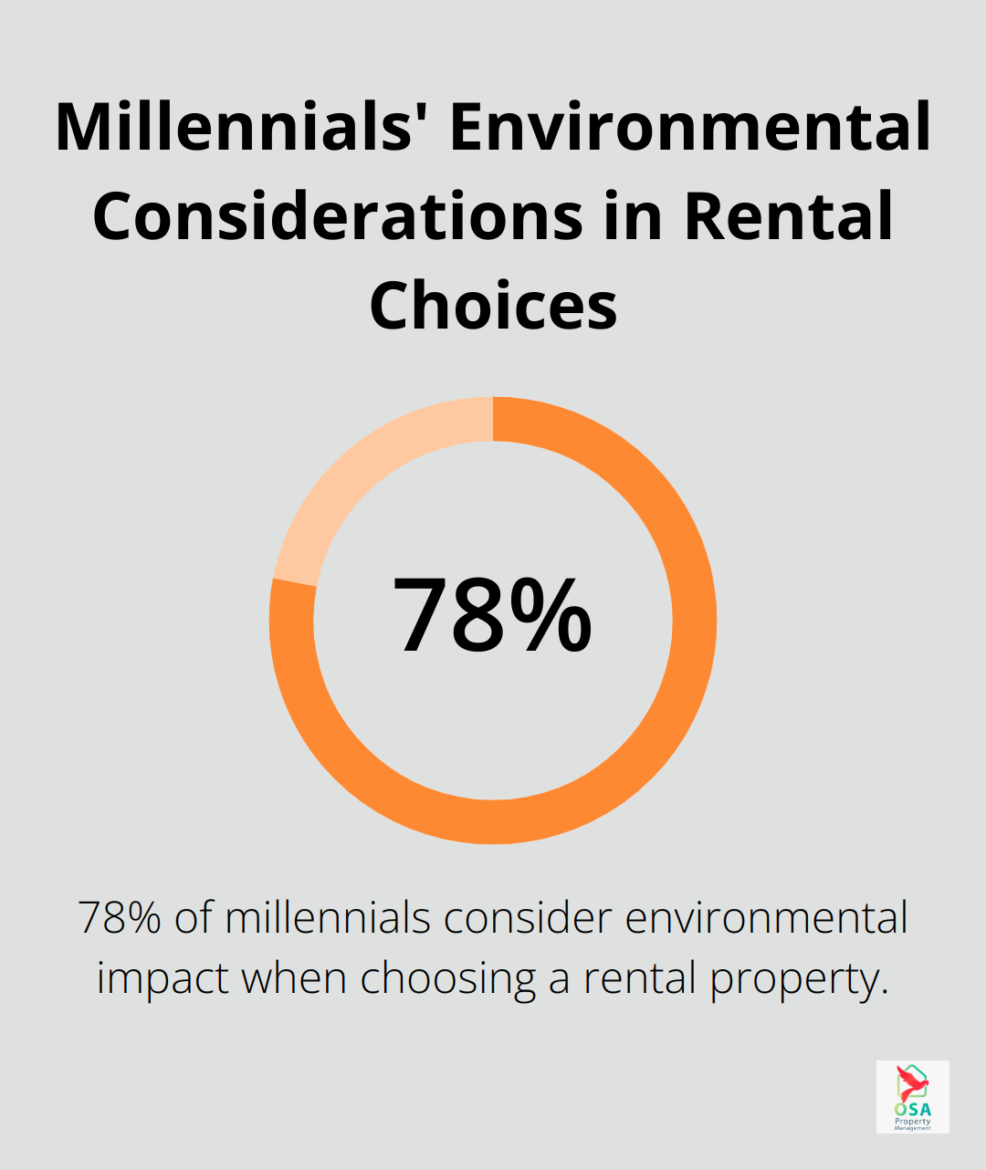 Pie chart showing 78% of millennials consider environmental impact when choosing a rental property - issues facing property managers