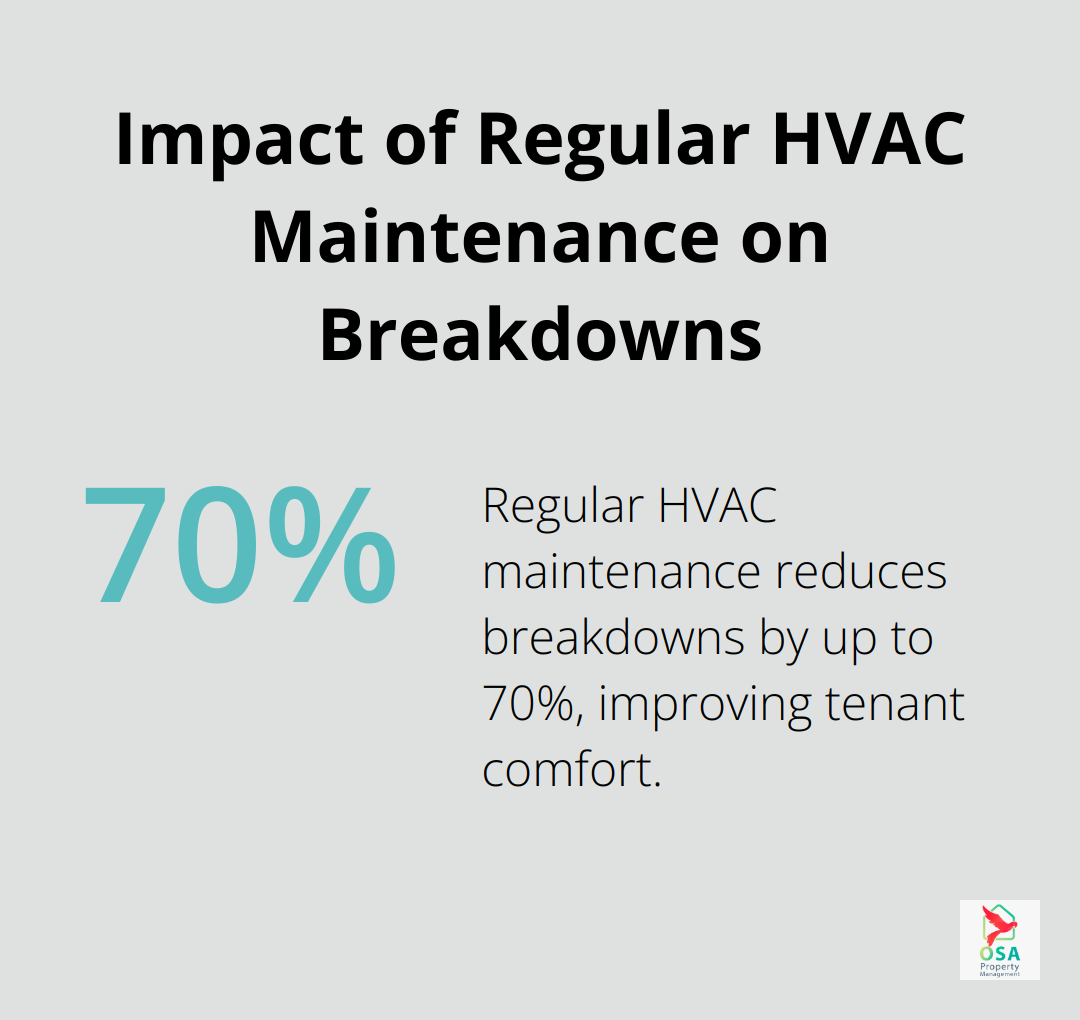 Pie chart illustrating a 70% reduction in HVAC breakdowns due to regular maintenance