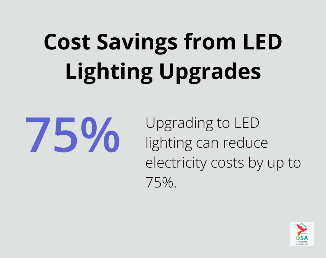 Pie chart showing up to 75% reduction in electricity costs by upgrading to LED lighting - issues facing property managers