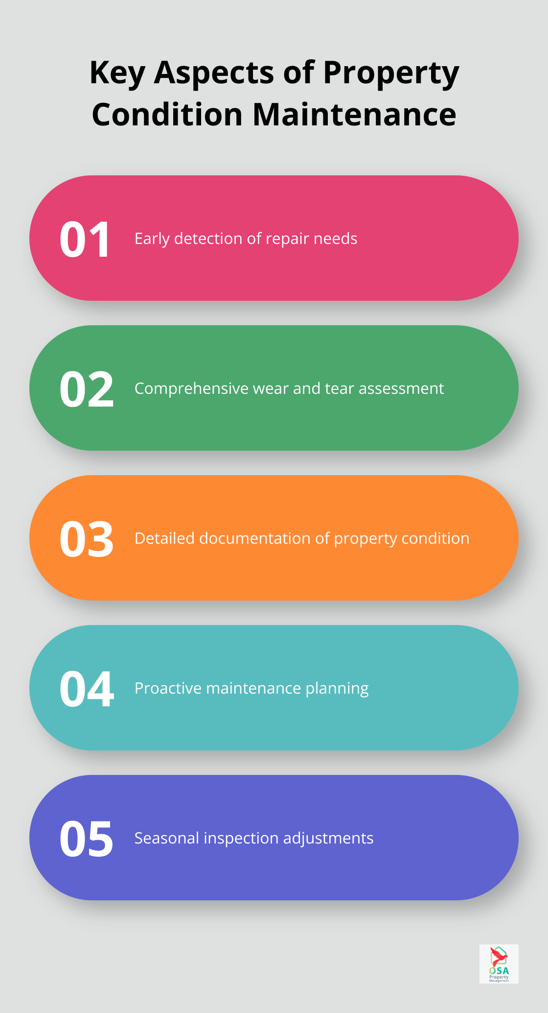 Infographic showing five key aspects of property condition maintenance: early detection, wear assessment, documentation, proactive planning, and seasonal adjustments - why do property managers do inspections