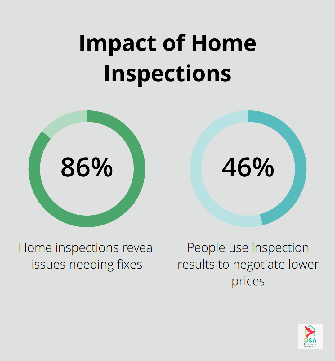 Infographic showing two key statistics: 86% of home inspections reveal issues needing fixes, and 46% use inspection results to negotiate lower prices
