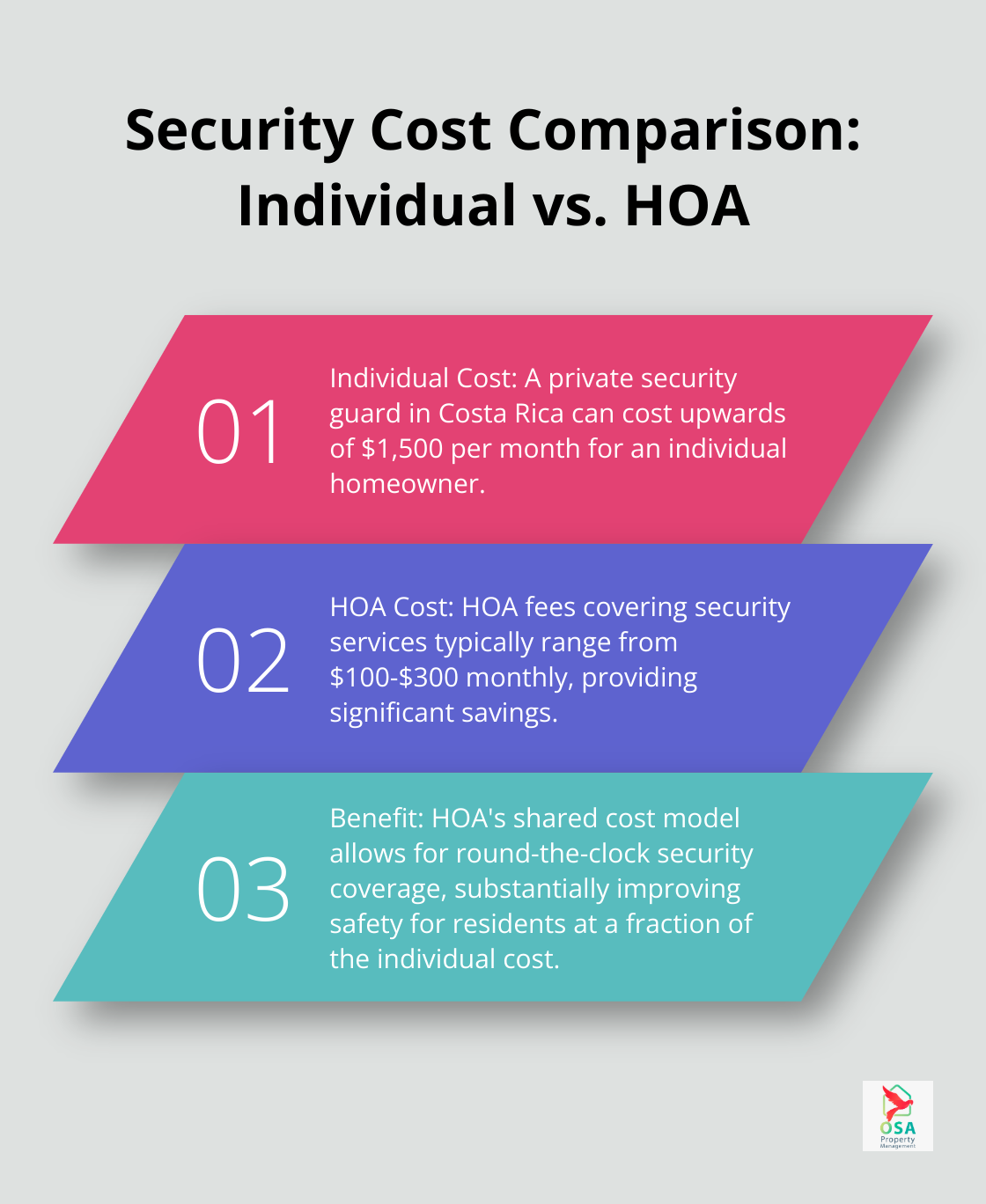 Chart comparing the cost of individual private security to HOA security services in Costa Rica - Costa Rica HOA
