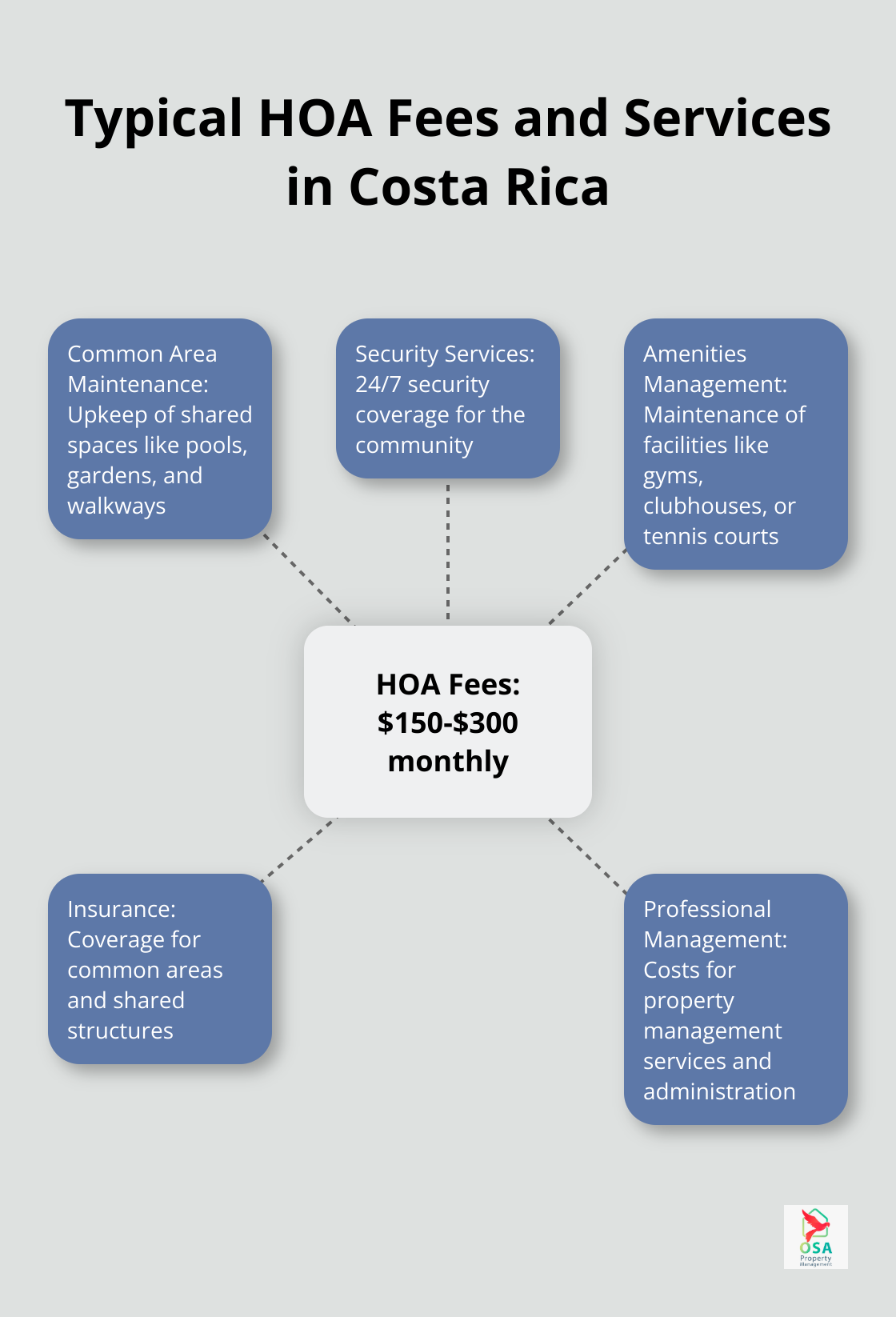 Hub and spoke chart showing the range of typical HOA fees in Costa Rica and the services they cover