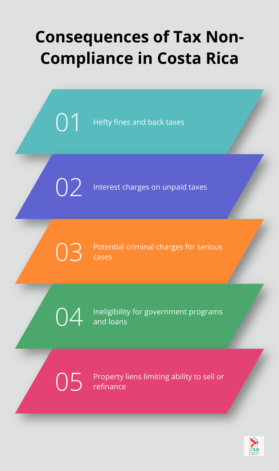 Chart listing the financial and legal consequences of rental income tax non-compliance in Costa Rica