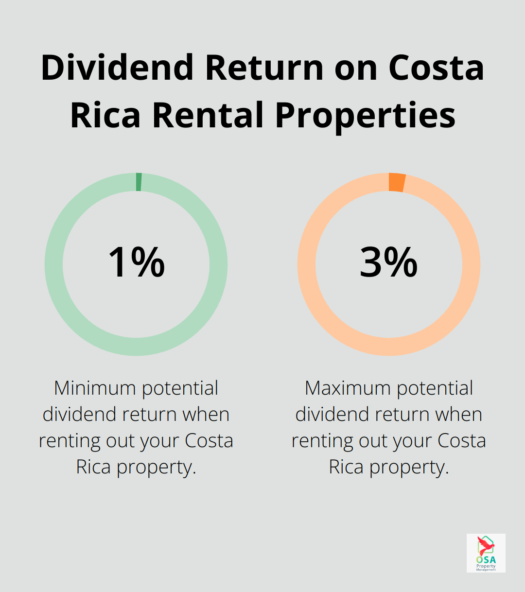 Bar chart showing the potential dividend return of 1-3% when renting out your Costa Rica property - Home renovations