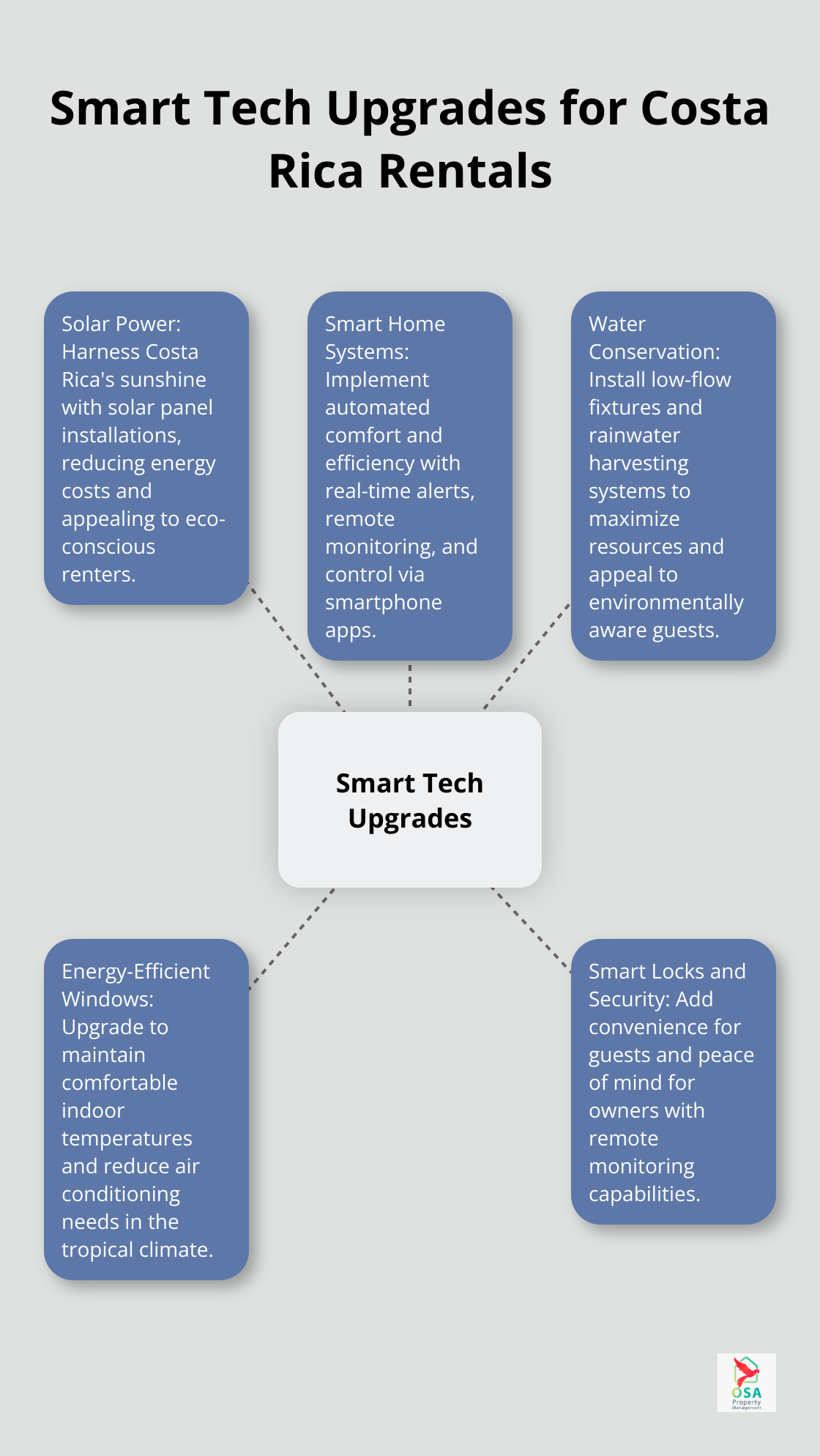 Hub and spoke chart showing various smart tech upgrades for Costa Rica rental properties