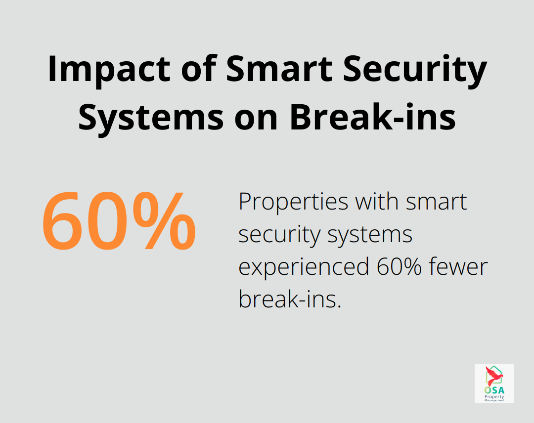 Chart showing 60% reduction in break-ins for properties with smart security systems