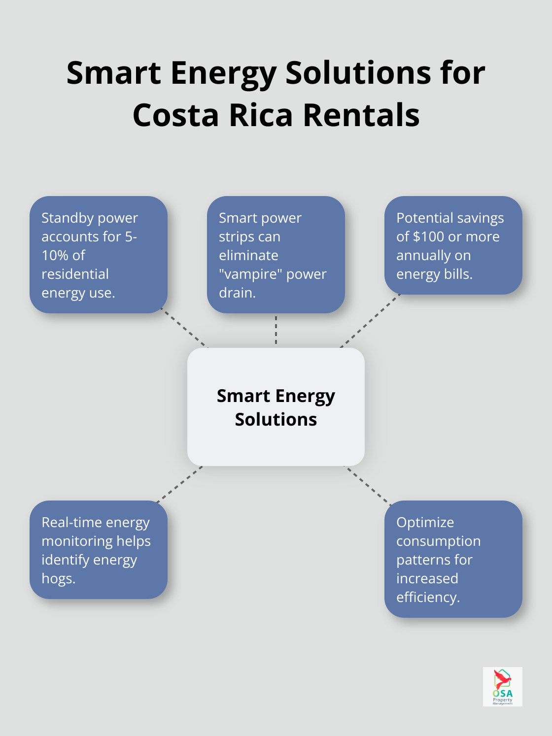 Hub and spoke chart illustrating smart energy solutions including standby power reduction, potential savings, and energy monitoring - Home technology