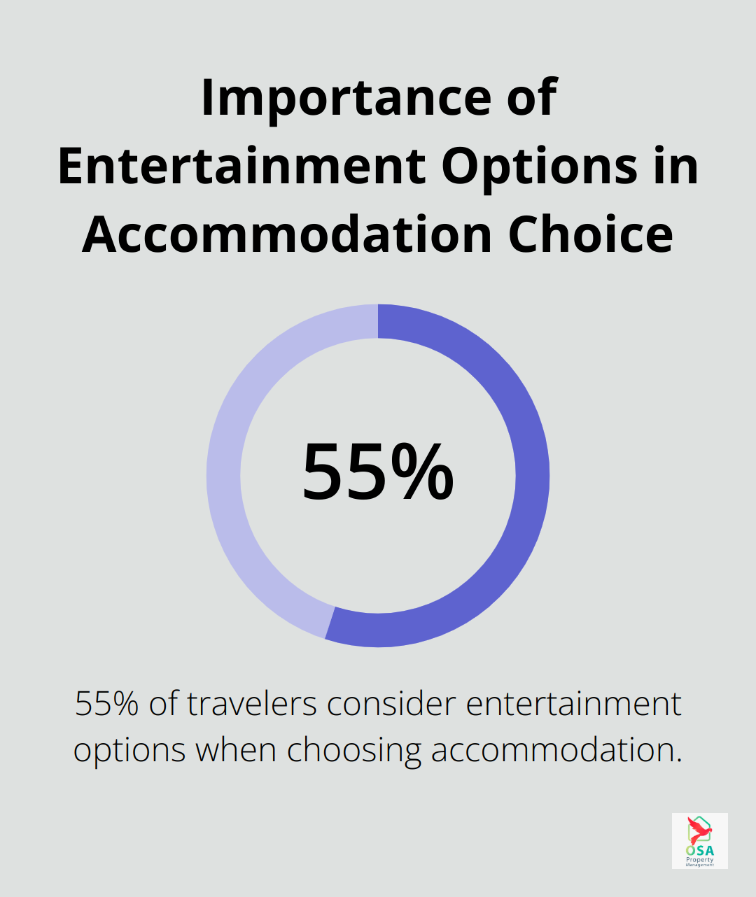 Chart showing 55% of travelers consider entertainment options when choosing accommodation - Home technology