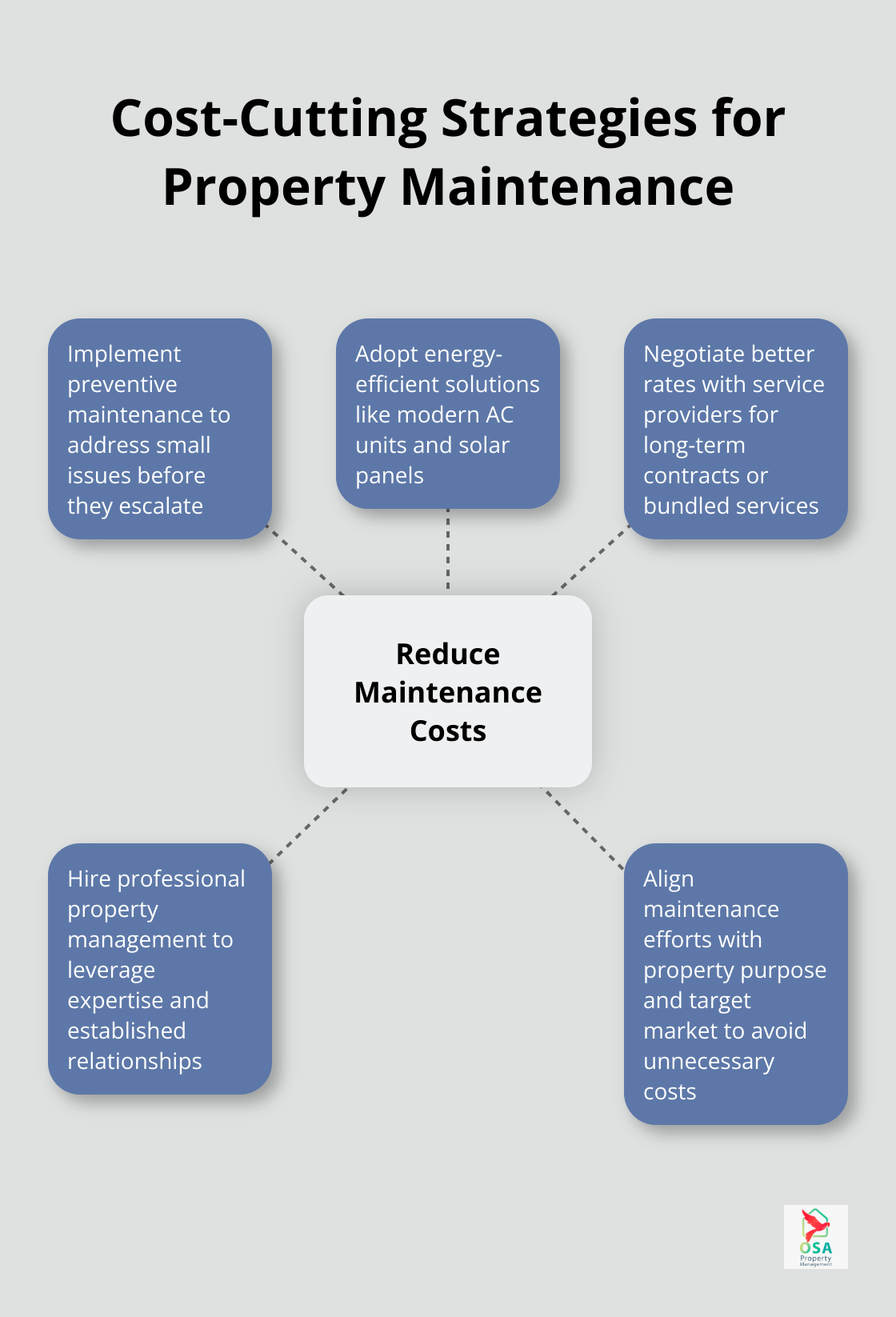 A hub and spoke chart showing five strategies to reduce property maintenance costs in Costa Rica.